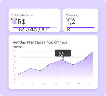 Dashboard do Ploomes CRM com gráfico de vendas